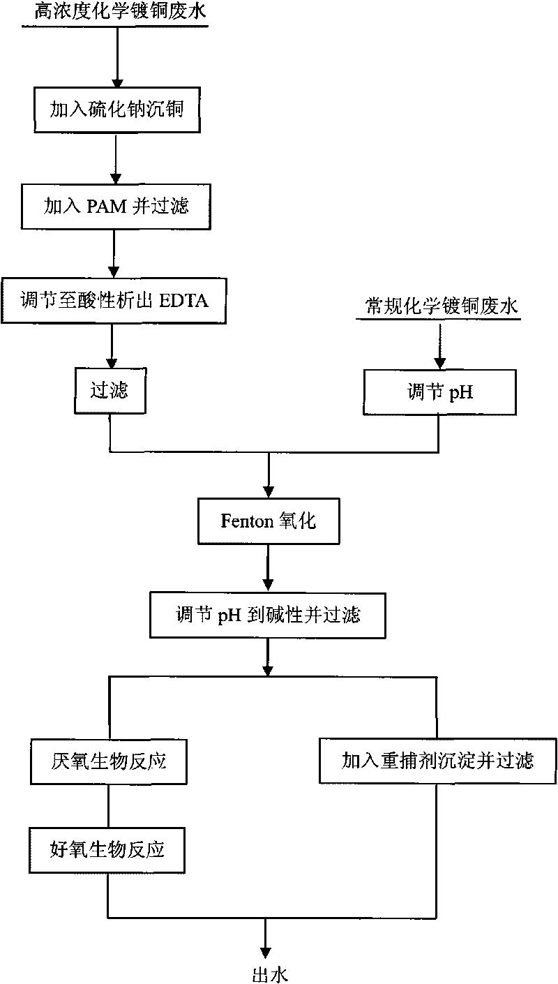 Physicochemical and biochemical treatment method of chemical copper plating waste water