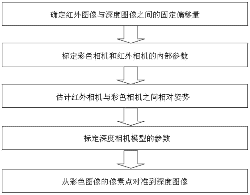 Pixel-Level Alignment Method of Color Image to Depth Image for Color Depth Camera