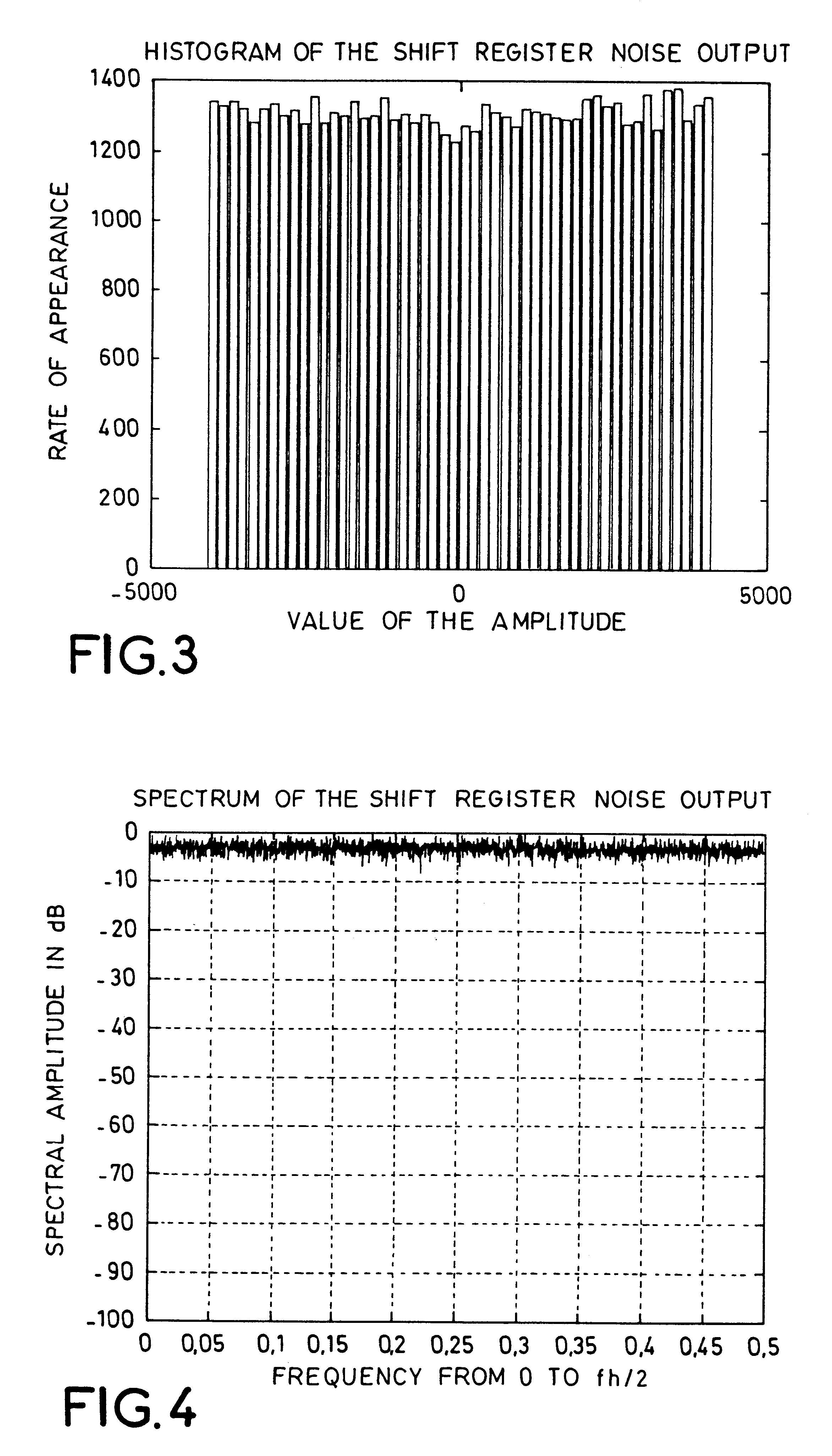 Method and device for the generation of a random signal with controlled histogram and spectrum