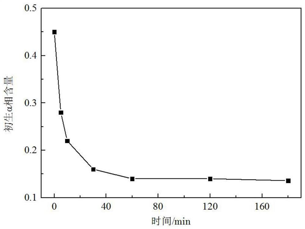 A Prediction Method for Microstructure Changes of Near-α-Type Titanium Alloy Aerospace Die Forgings