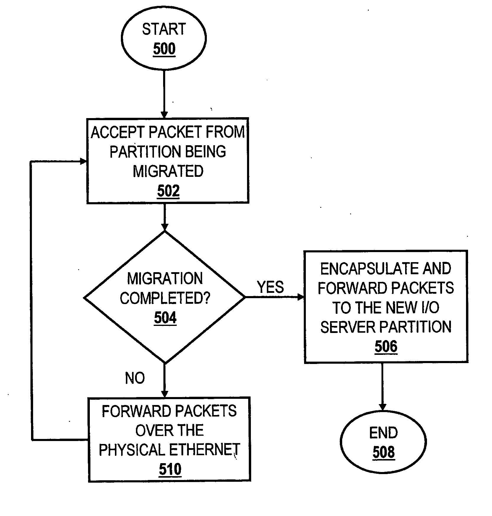 Method, system and computer program product for transitioning network traffic between logical partitions in one or more data processing systems