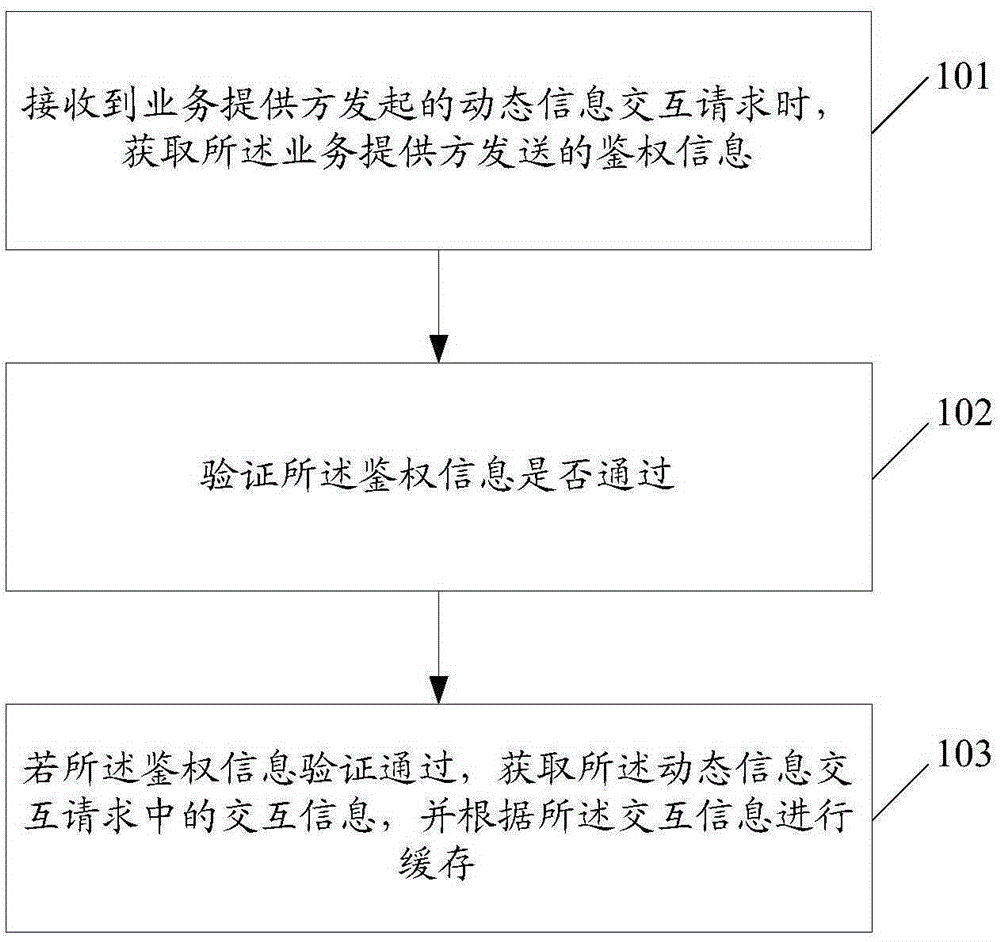 Information interaction method, equipment and cache system