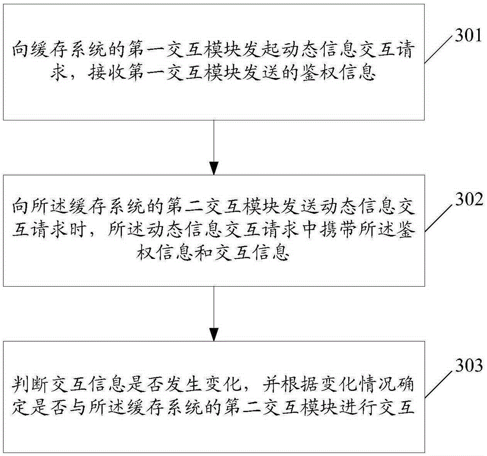 Information interaction method, equipment and cache system