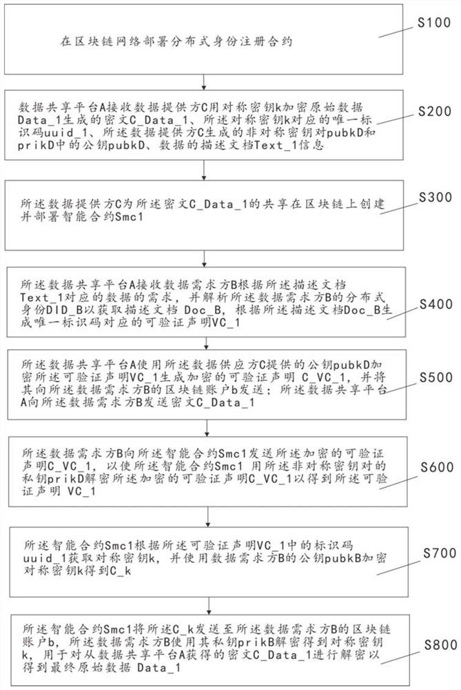 Data hosting method and system based on blockchain and distributed identity