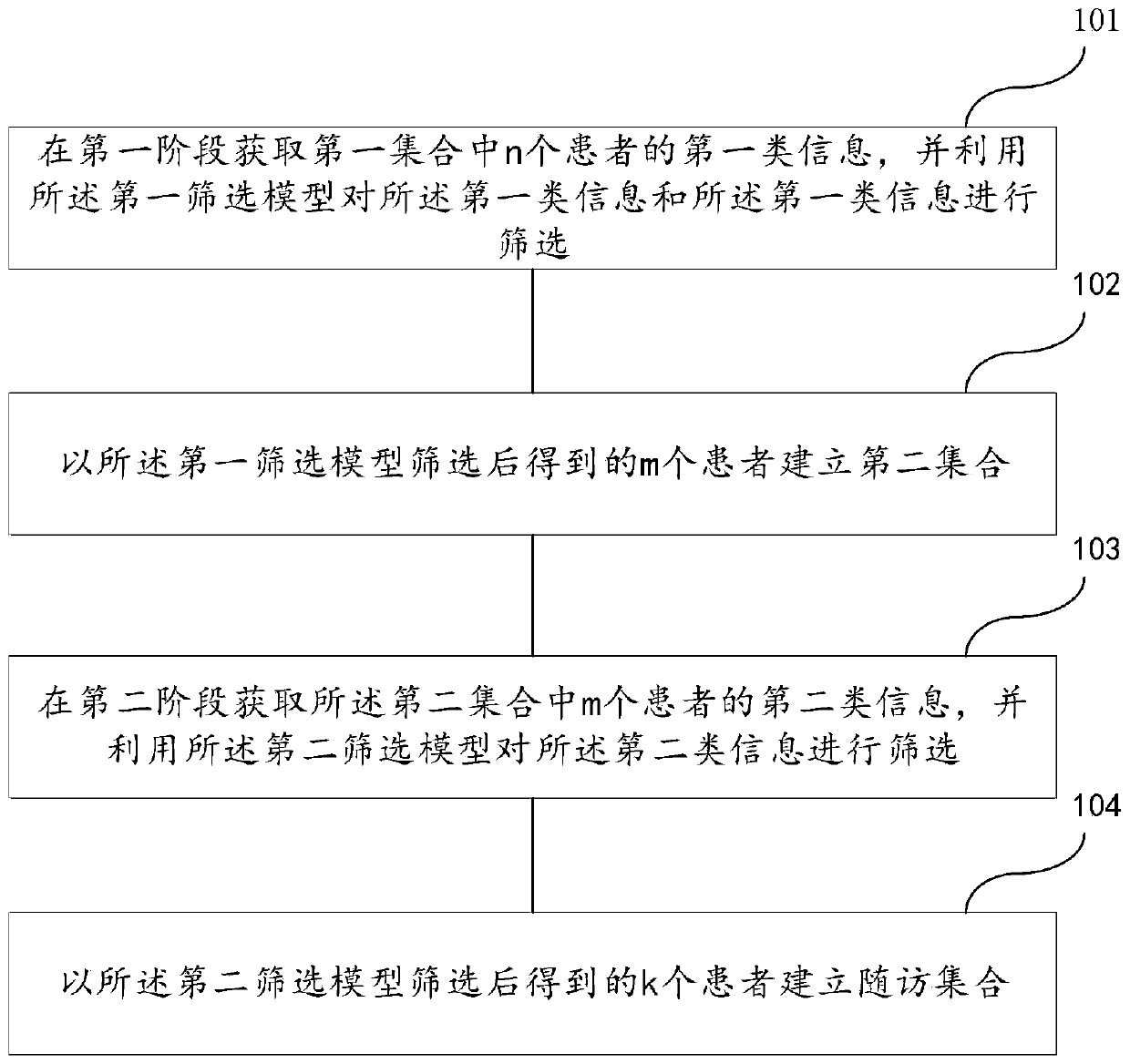 Follow-up surveying patient screening method, device, readable medium and electronic equipment