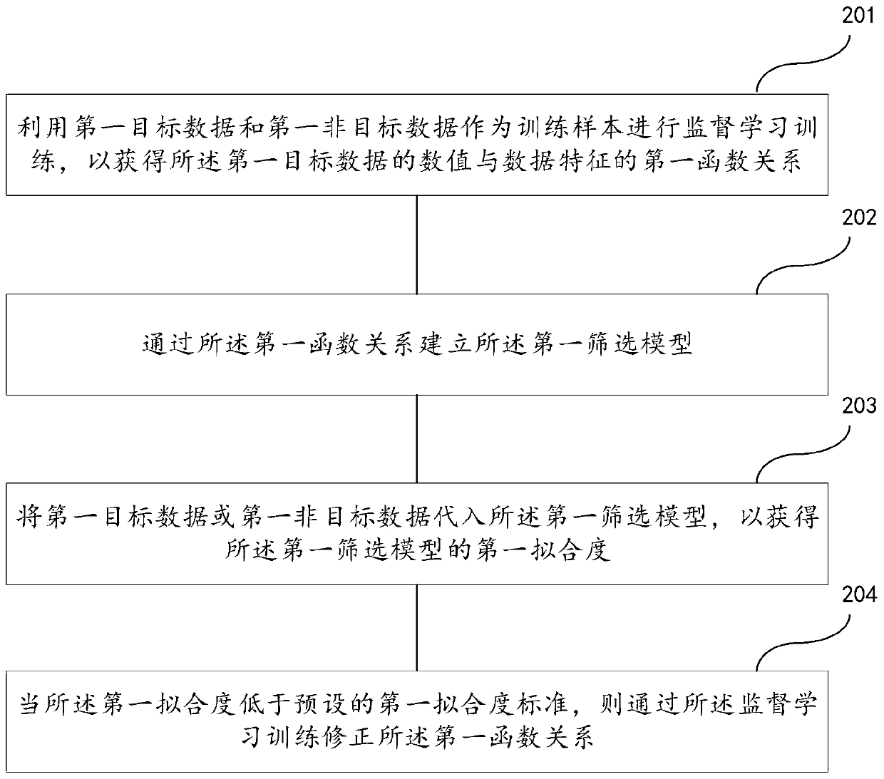 Follow-up surveying patient screening method, device, readable medium and electronic equipment