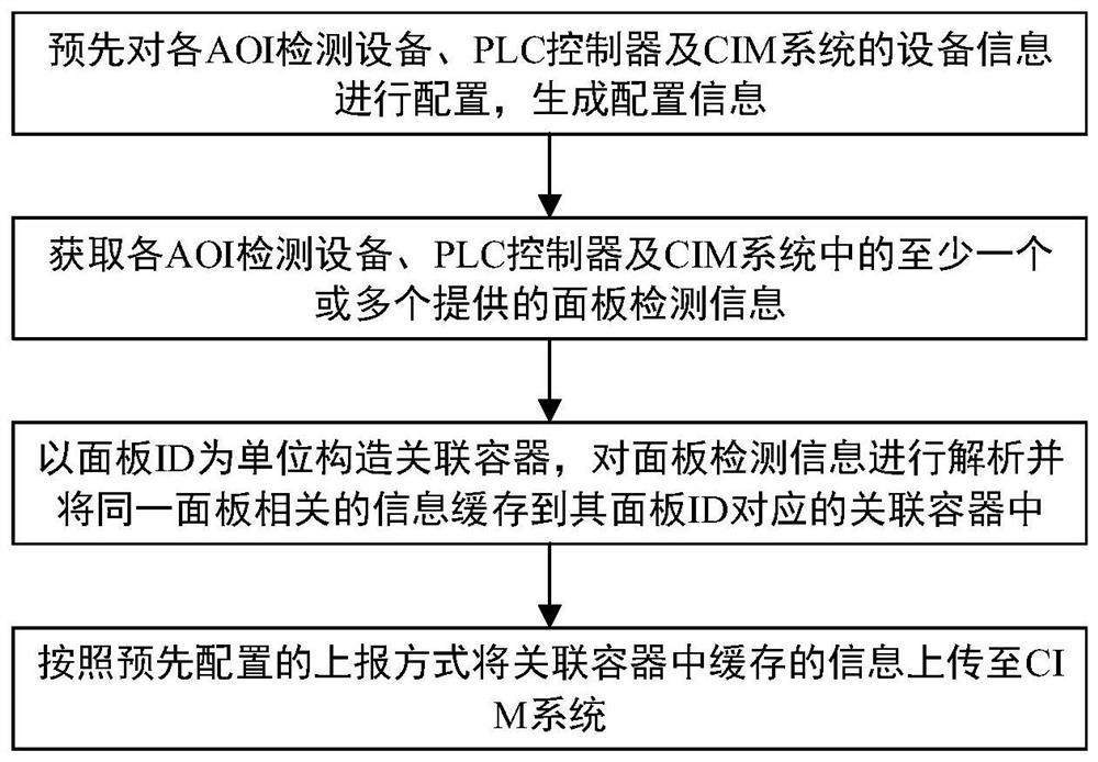Information reporting method, device, equipment and production control system