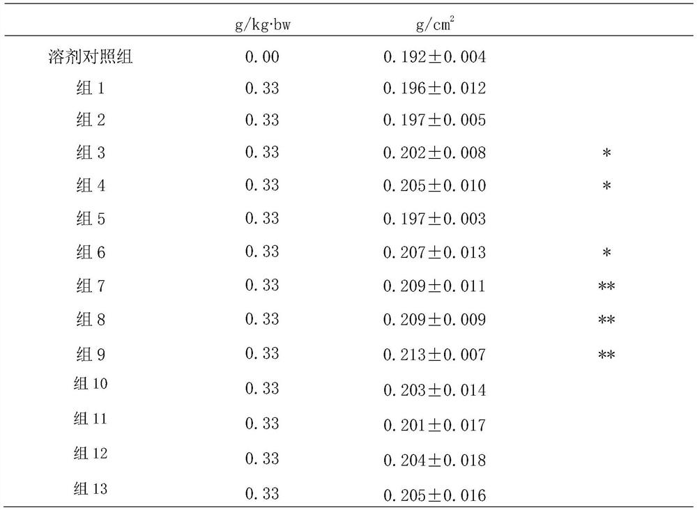 Composition for relieving osteoarthrosis pain as well as preparation method and application thereof