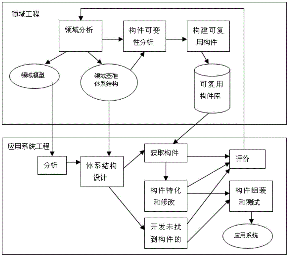 Product control method based on soft component