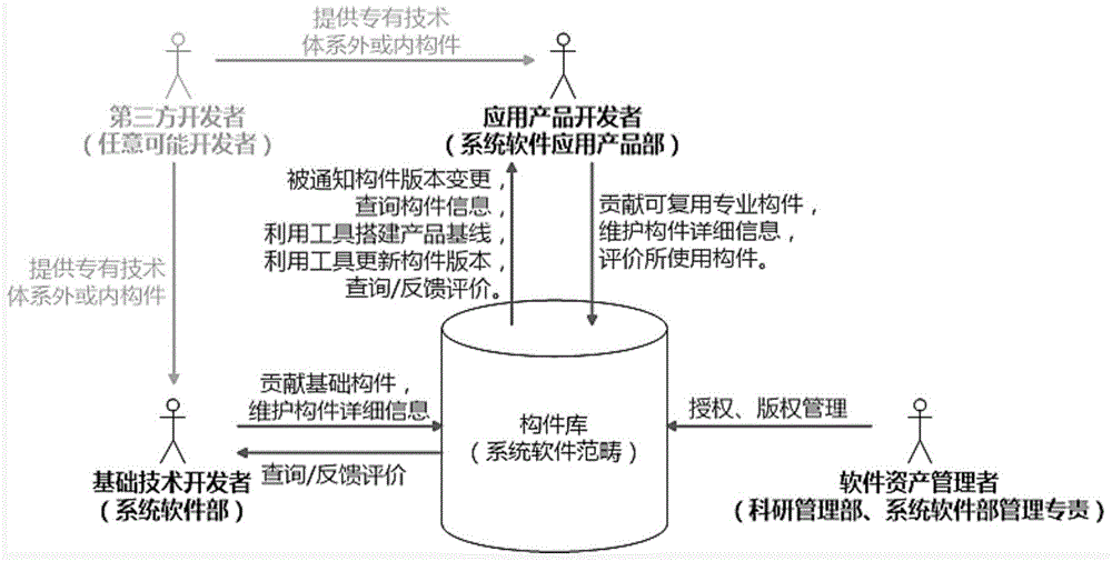 Product control method based on soft component