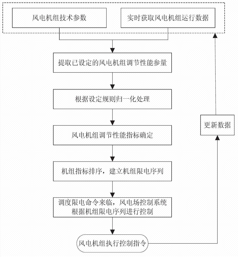 Electricity-limiting control method for wind farm