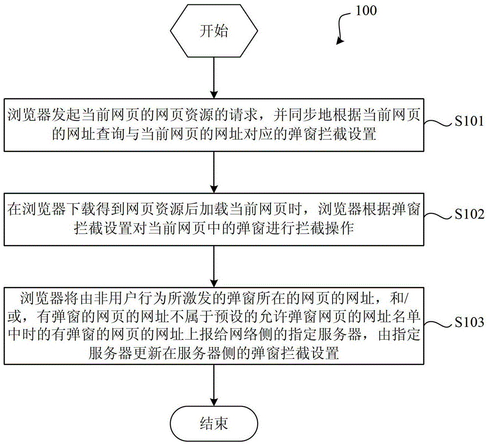 Method and browser for intercepting pop-up windows in web pages