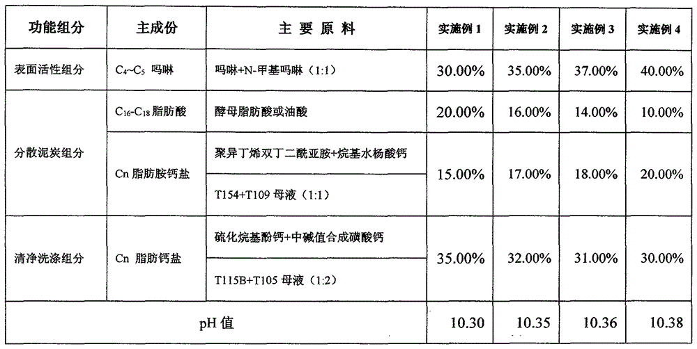 Bio-based methanol gasoline detergent and dispersant and preparation method thereof