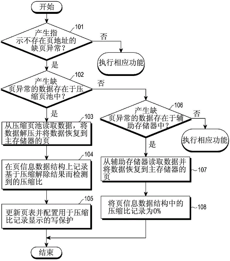 Method of managing memory