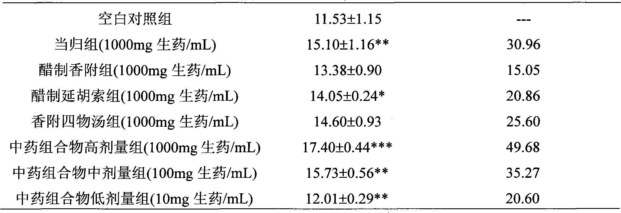 Chinese medicinal composition with effects of promoting blood circulation, regulating menstruation and relieving pain, and preparation method thereof