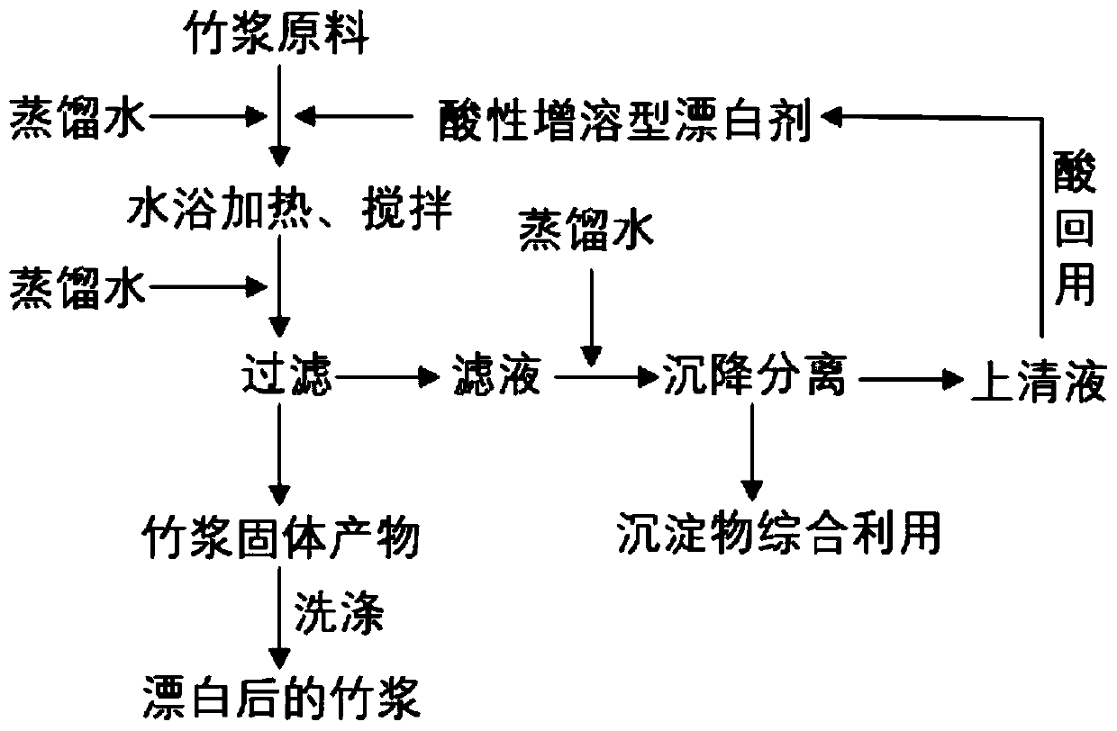 Method for bleaching bamboo pulp