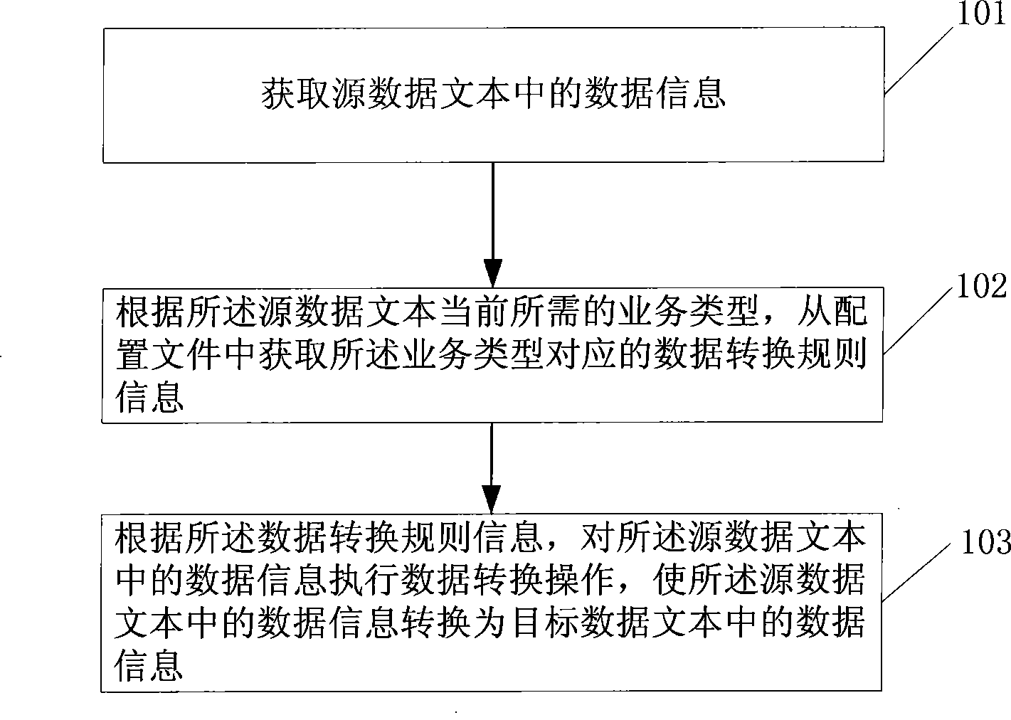 Data conversion method, device thereof and data processing system