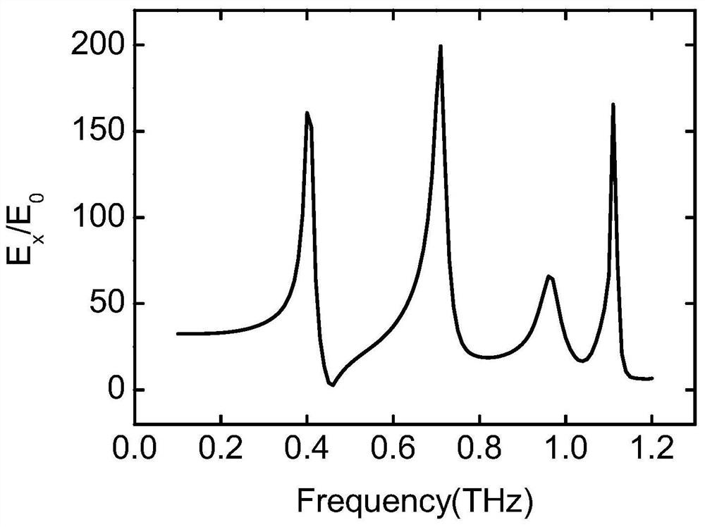 Terahertz multi-frequency detector and detection method based on integrated circuit technology