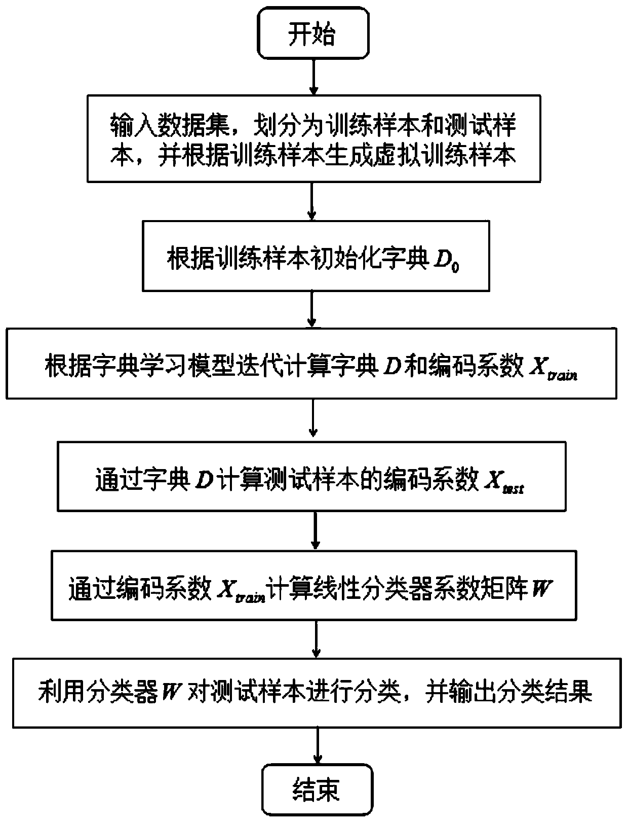 Image classification method based on multi-sample dictionary learning and local constraint coding