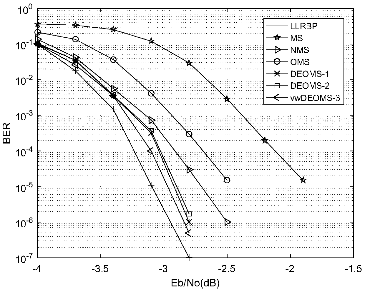 LDPC decoding method for improving minimum offset sum based on density evolution