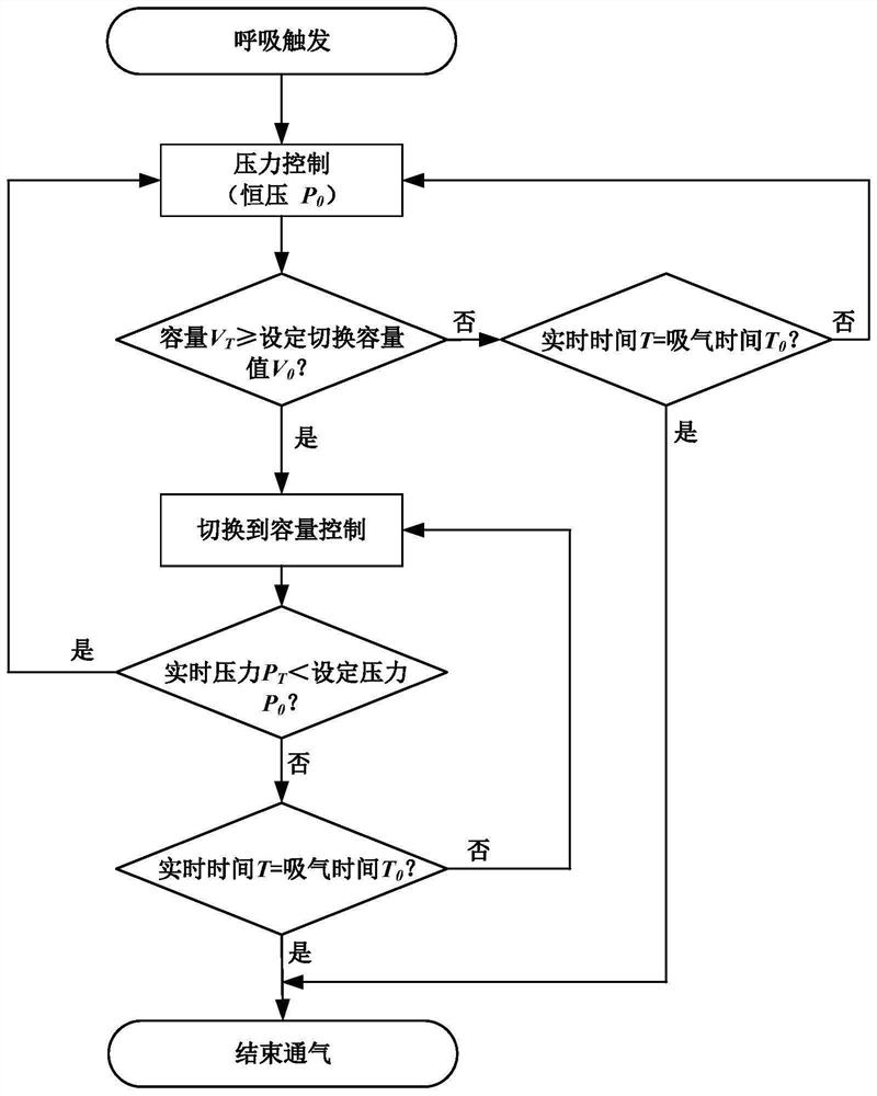 Control method for single-breathing-cycle pressure-capacity double-control mode of breathing machine