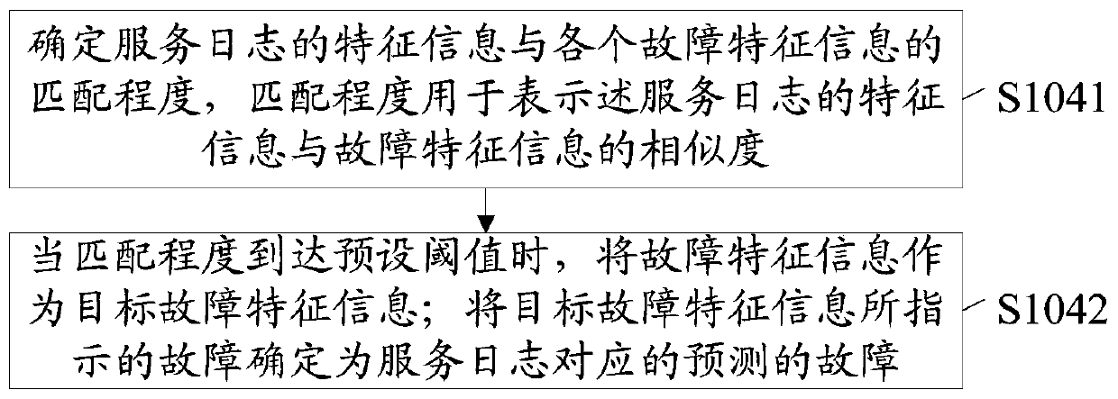 Fault prediction method, device and equipment and readable storage medium