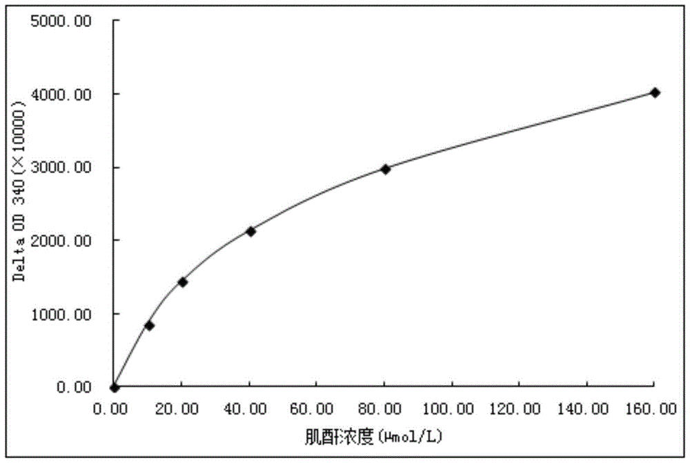 Creatinine derivatives, creatinine immunogens and their specific antibodies, and creatinine detection kits