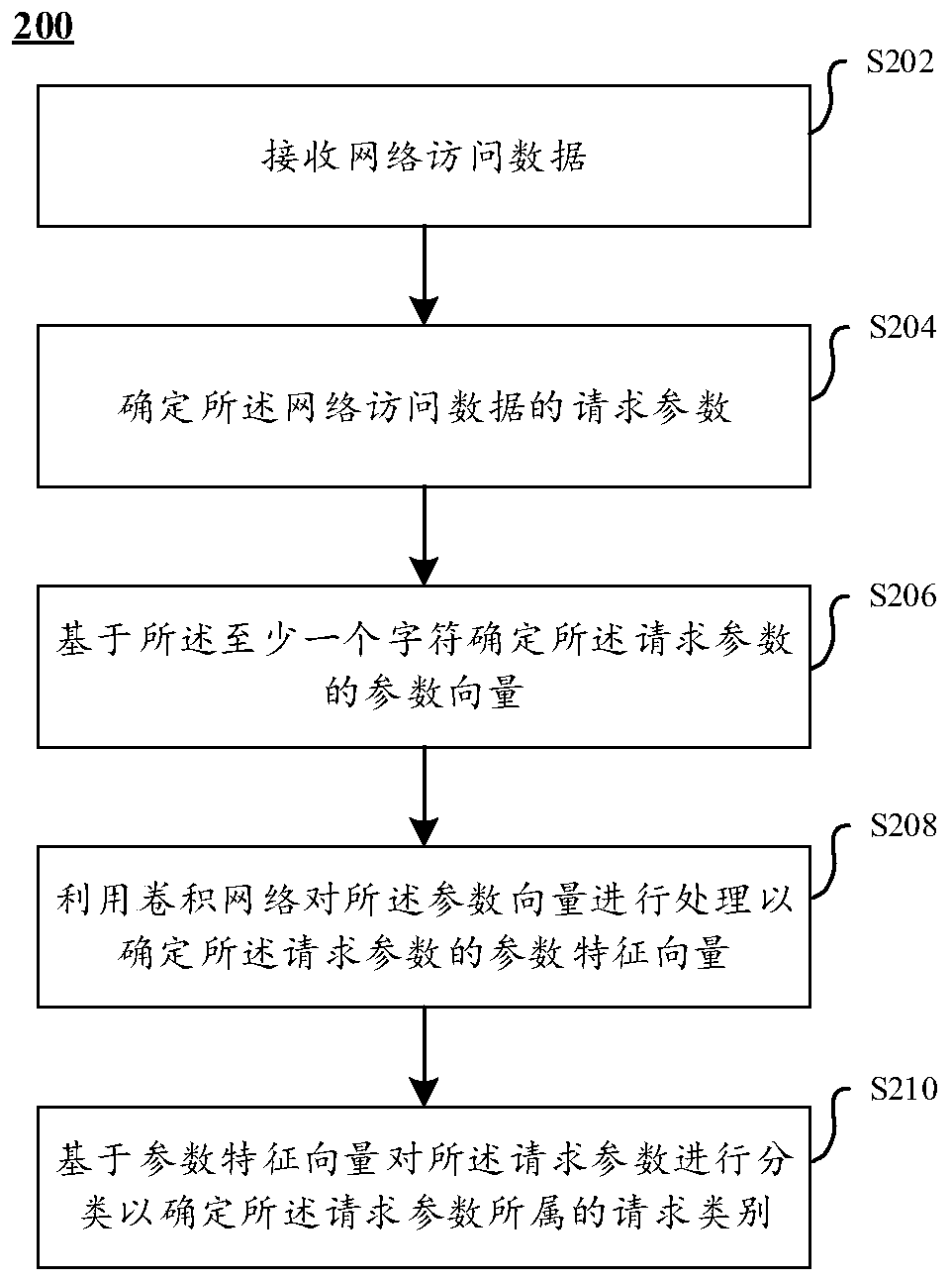 Network data processing method, equipment and device, and medium