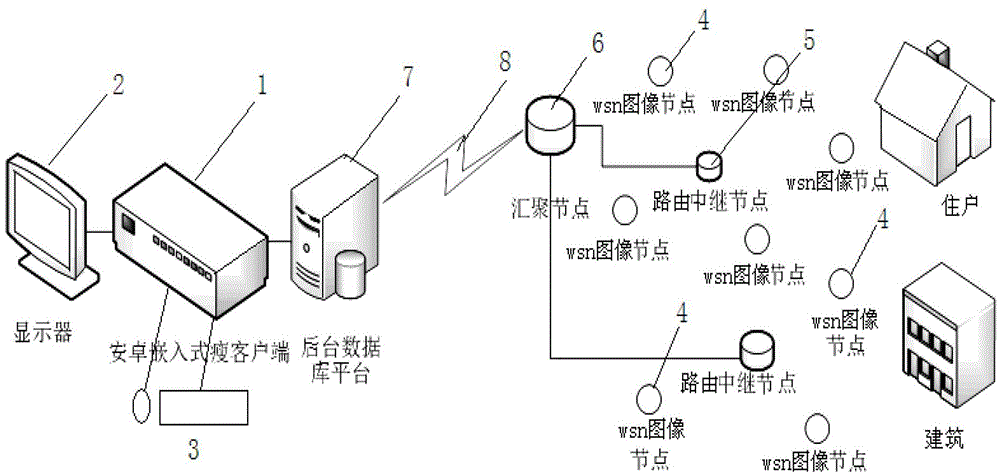 Remote security monitoring system and method based on android embedded type thin client end