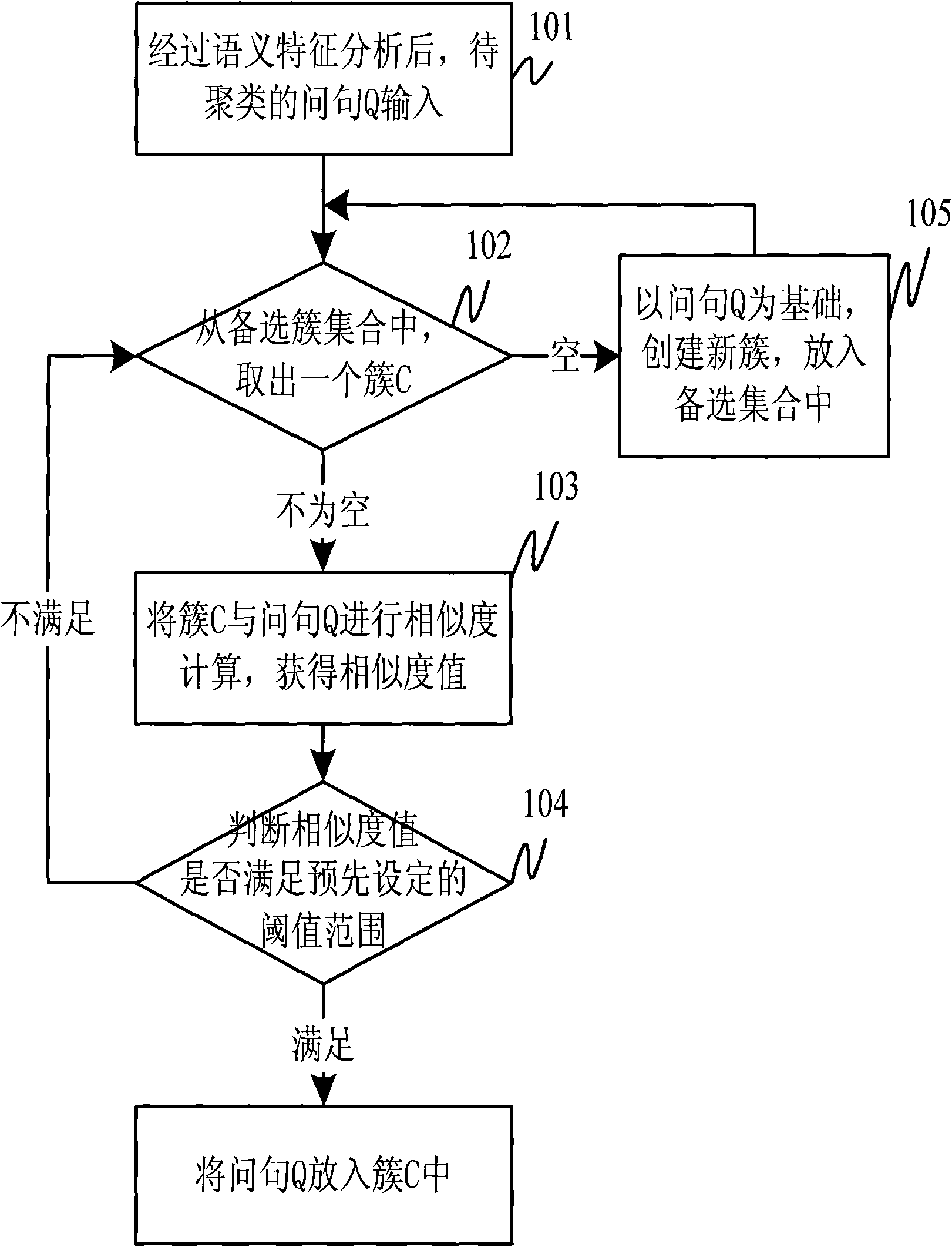 Clustering method for question sentences in question-and-answer platform and system thereof