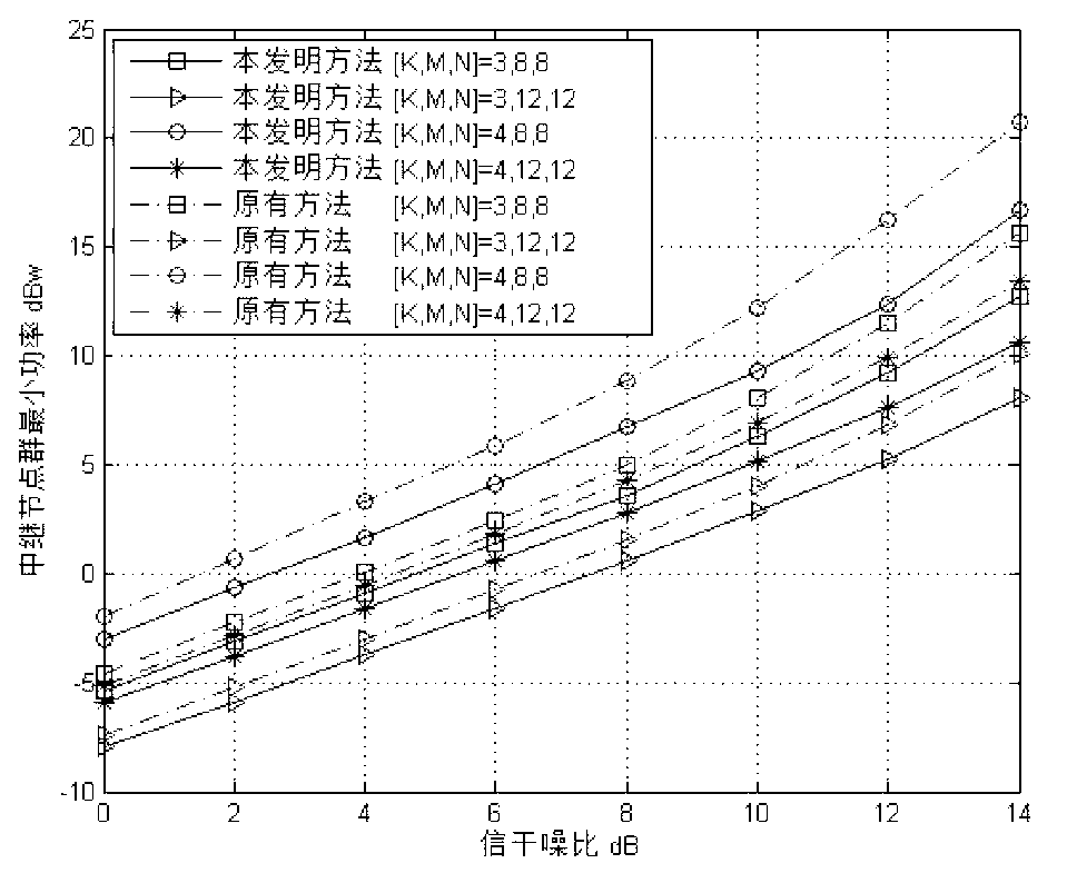 Uplink collaboration relaying beam forming method based on convex optimization