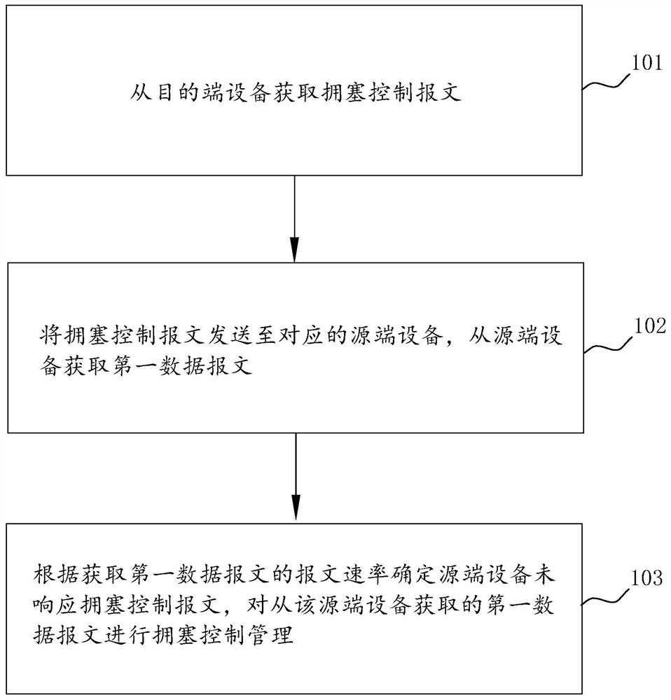 Network congestion control method and device and computer readable storage medium