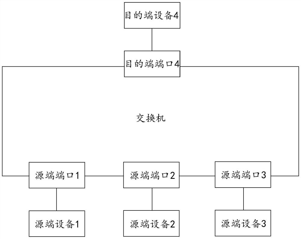 Network congestion control method and device and computer readable storage medium