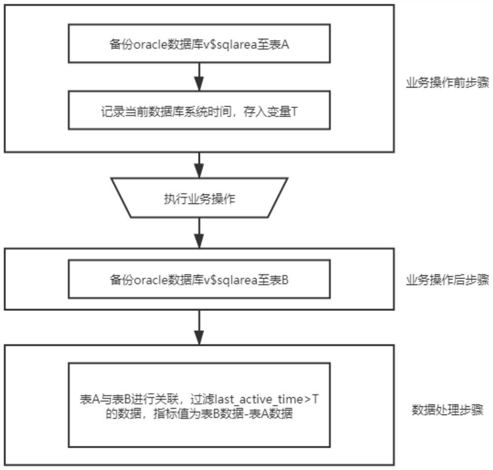 Sql tracking method and tool for oracle database