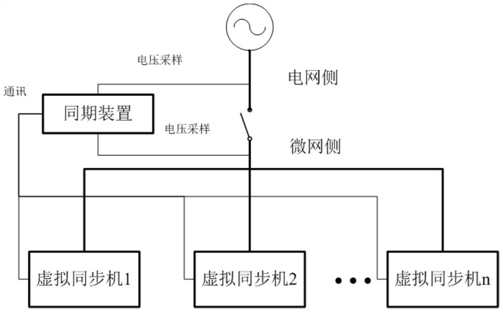 A reliable virtual synchronous machine multi-machine parallel synchronous grid connection method and system