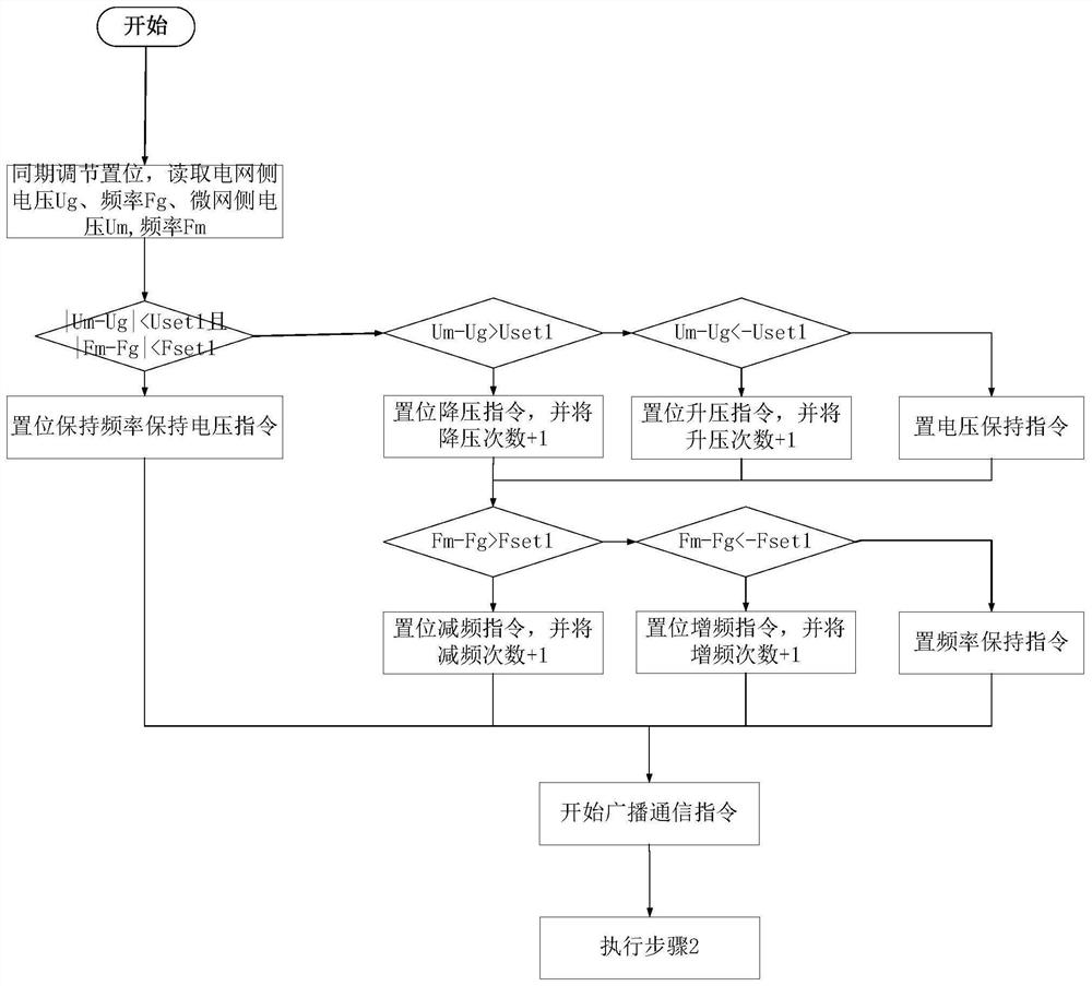 A reliable virtual synchronous machine multi-machine parallel synchronous grid connection method and system