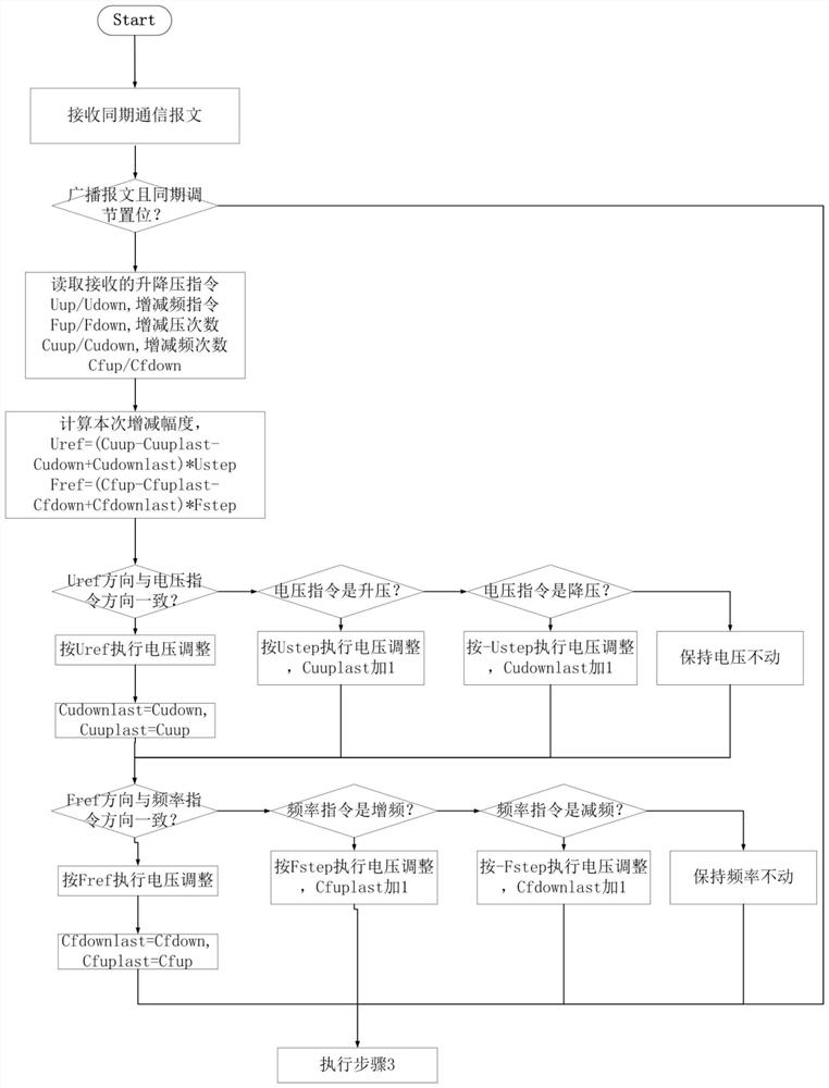 A reliable virtual synchronous machine multi-machine parallel synchronous grid connection method and system