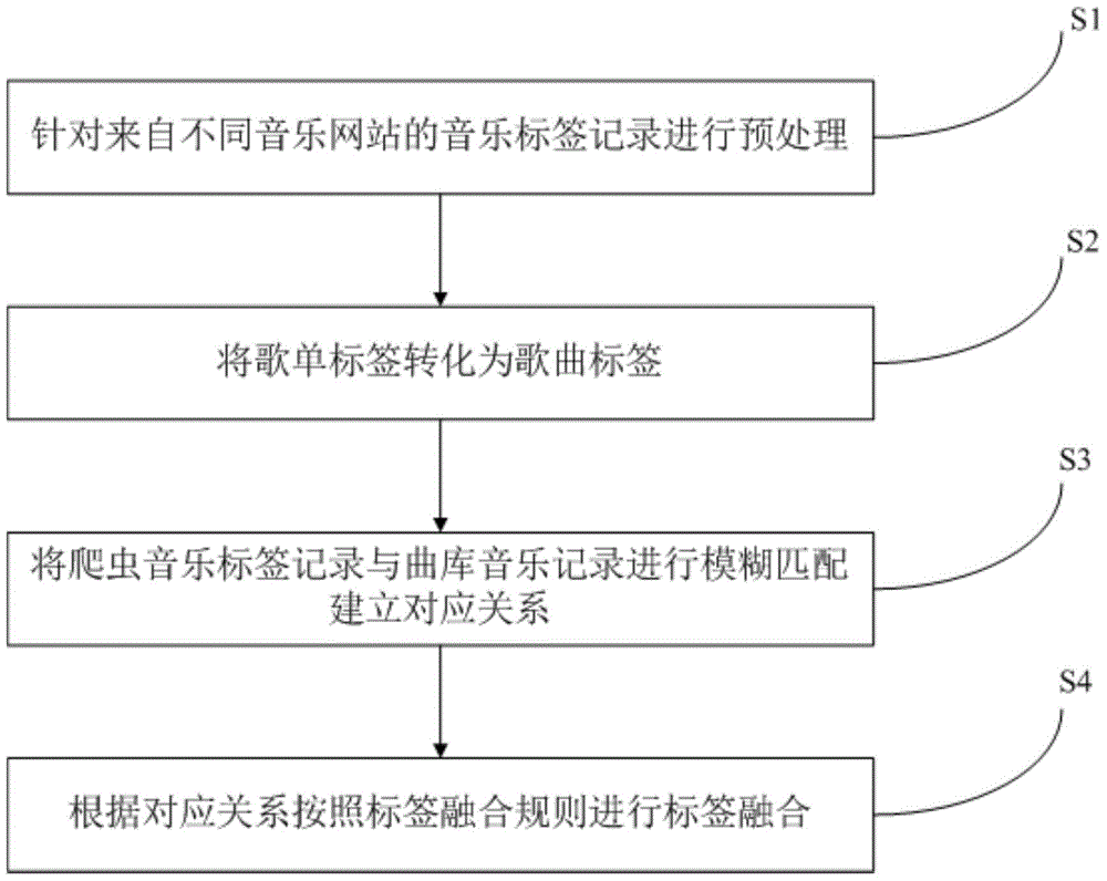 Crawler-based music labelling method and system