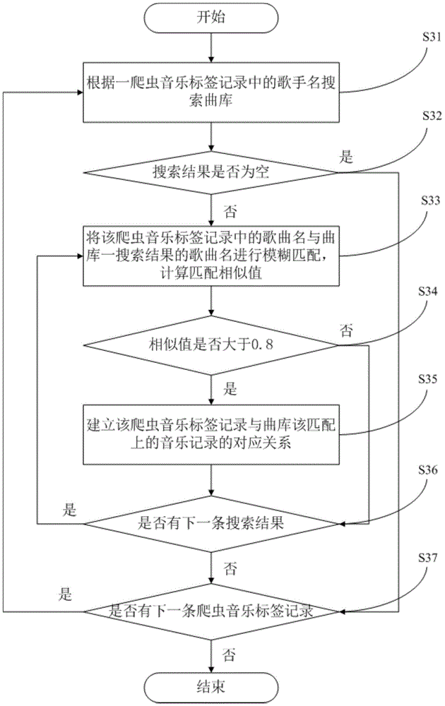 Crawler-based music labelling method and system