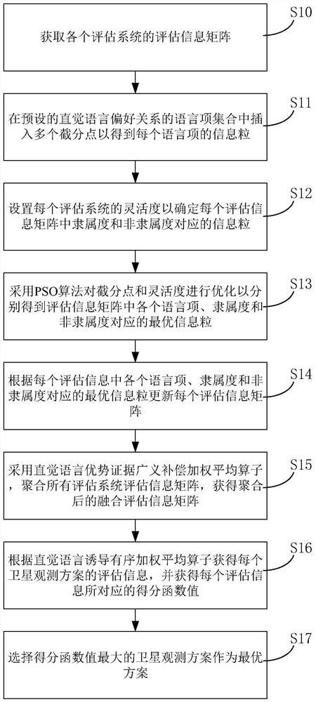 Satellite observation scheme screening method and system based on intuitionistic language preference relationship particles