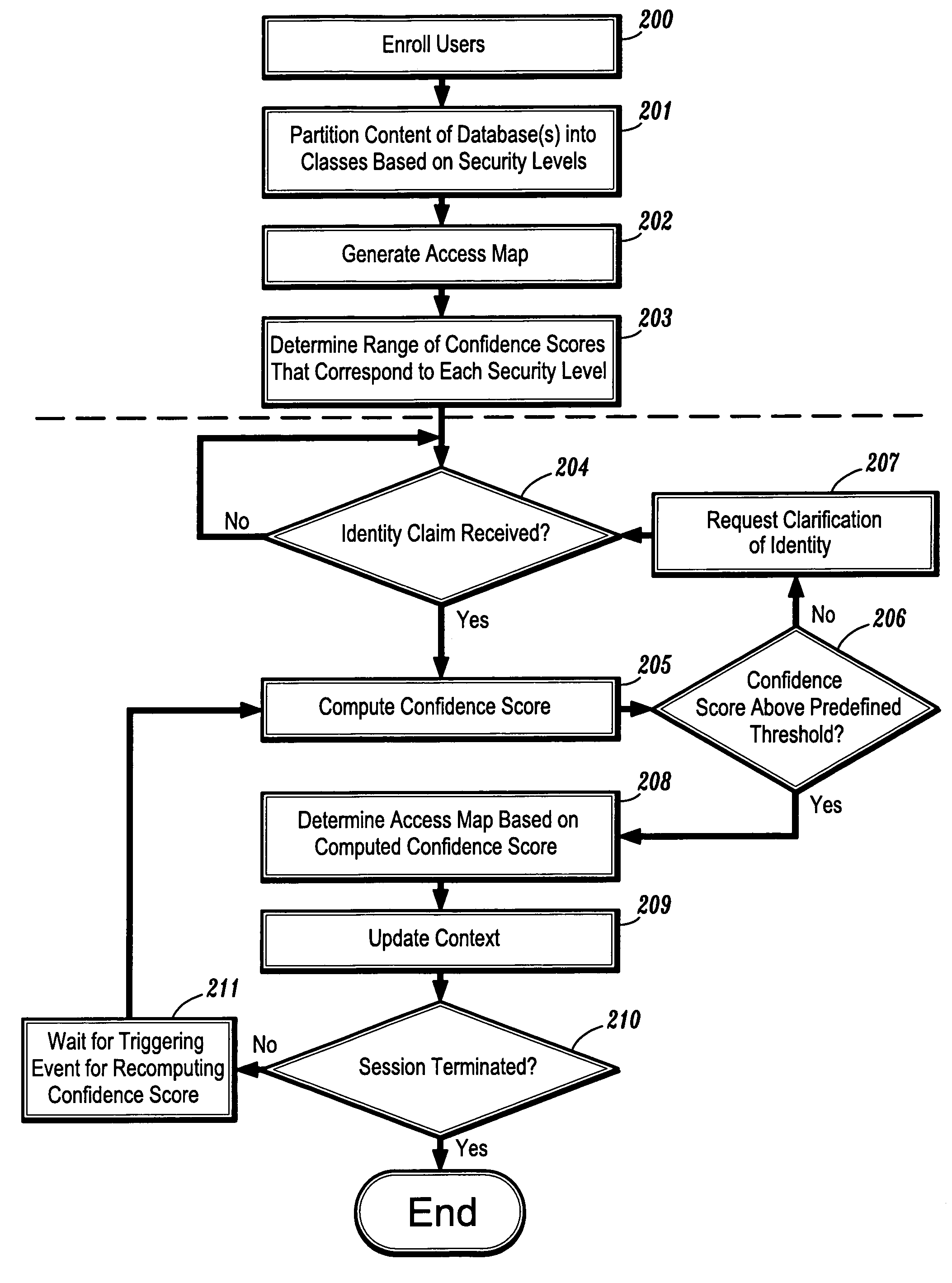 System and method for confidence based incremental access authentication