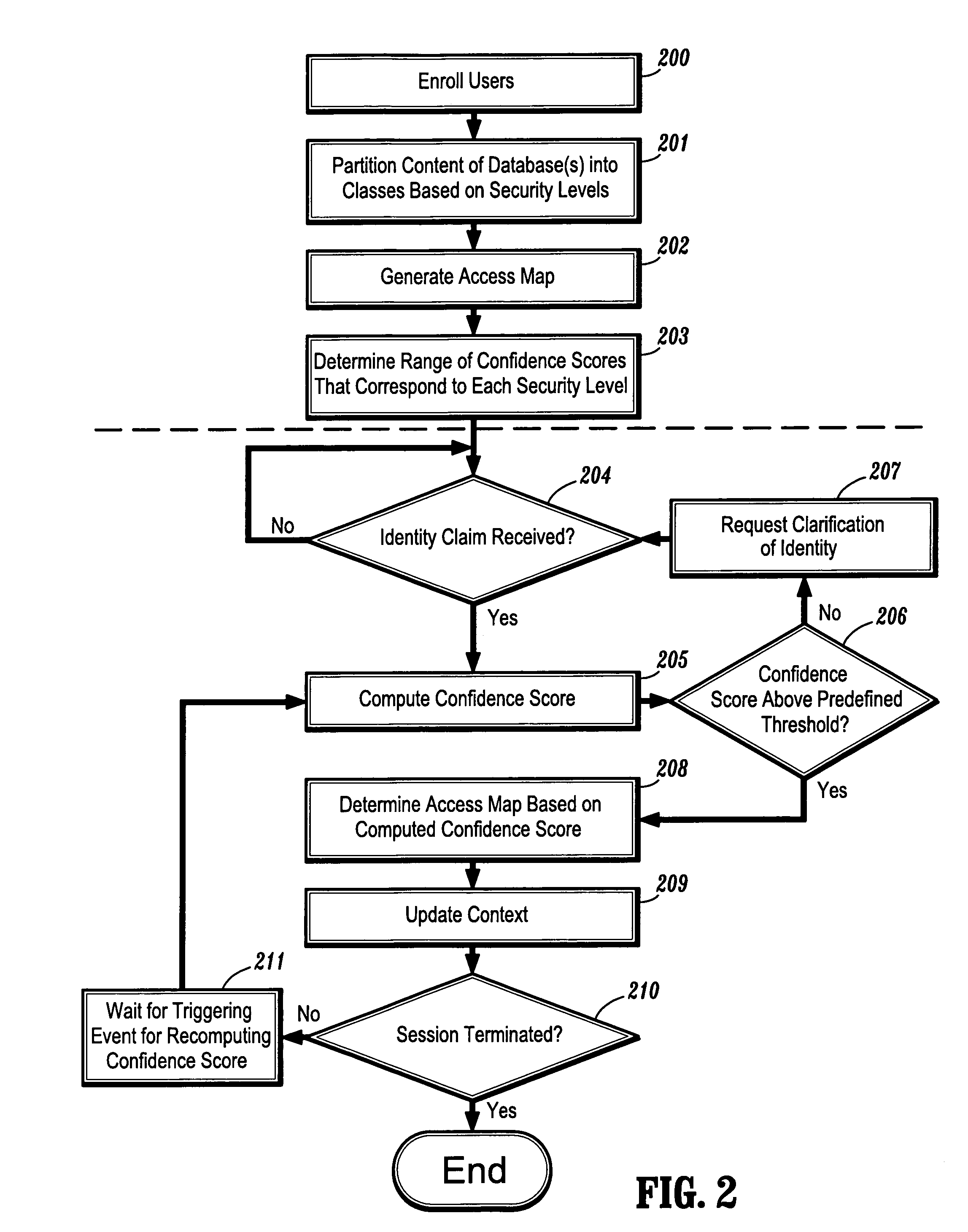 System and method for confidence based incremental access authentication