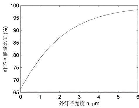 A bend-insensitive optical fiber