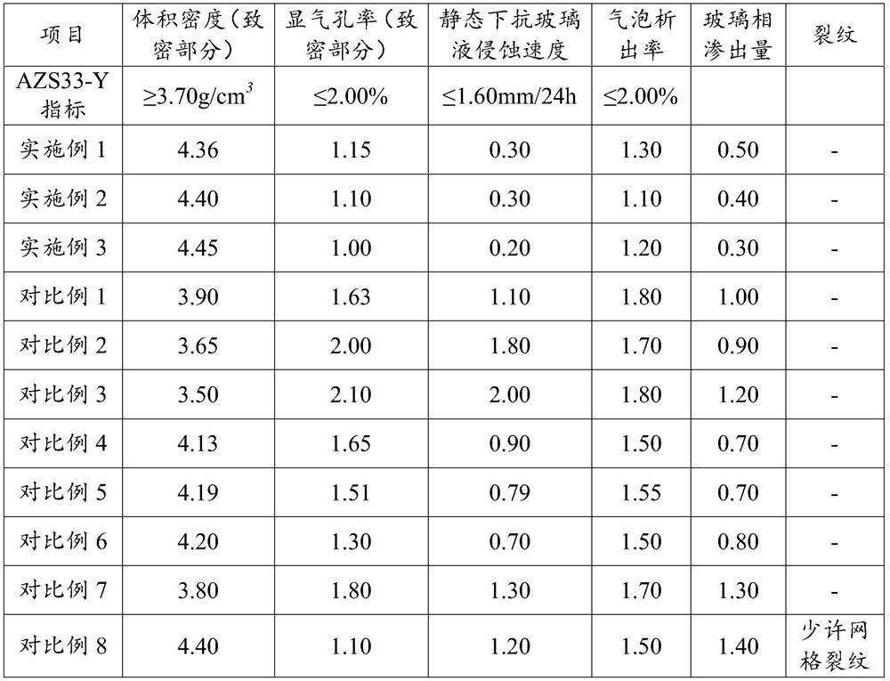 Erosion-resistant fused zirconia corundum brick for glass kiln and preparation method of erosion-resistant fused zirconia corundum brick