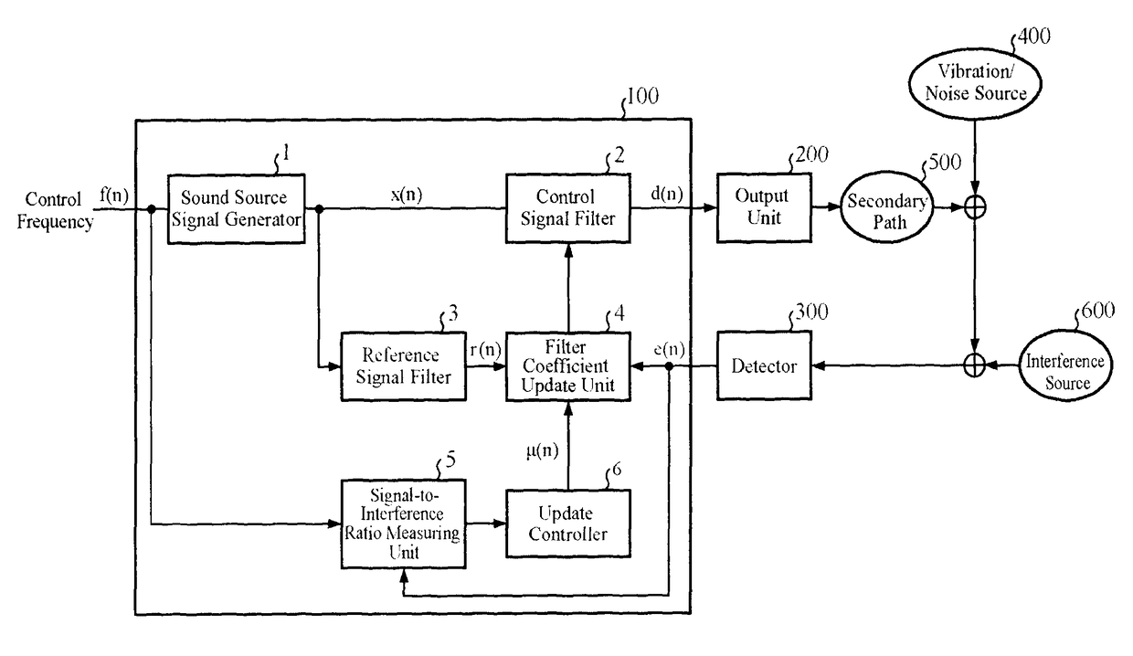 Active vibration/noise control apparatus