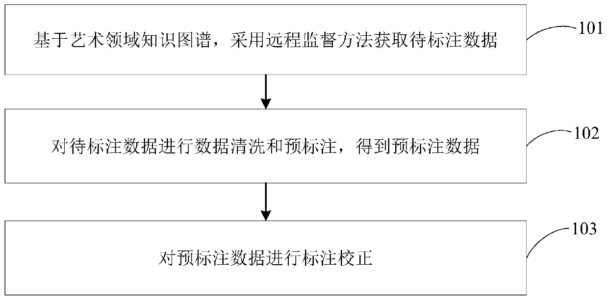 Data labeling method and device, computer equipment and storage medium ...