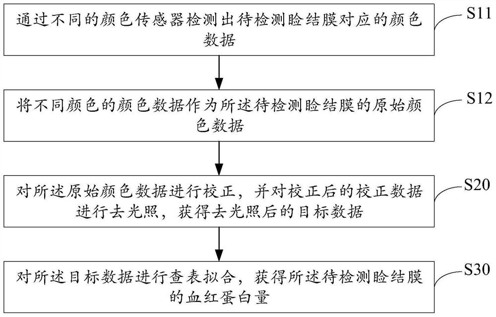 Eyelid conjunctiva hemoglobin amount detection method, device and equipment and storage medium