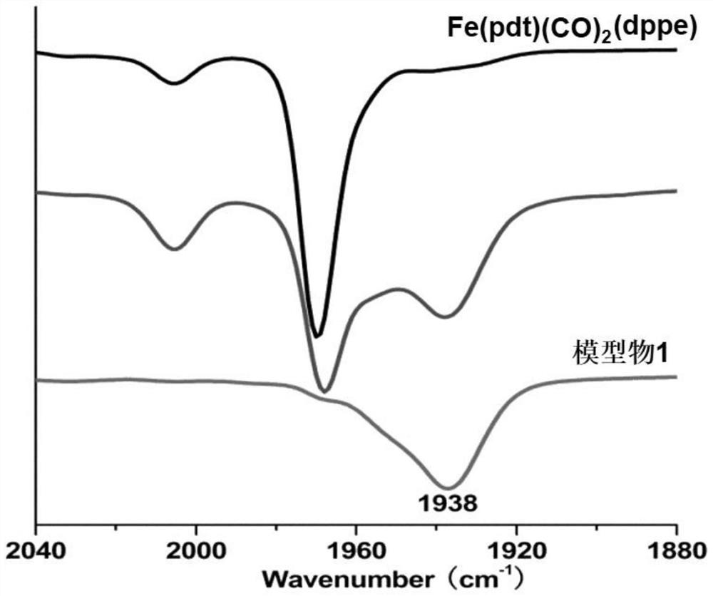 Nickel-iron hydrogenase model substance, ionic nickel-iron hydrogenase model substance, preparation method and application thereof