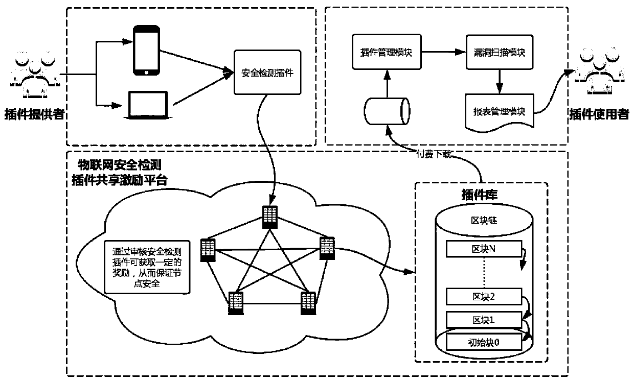 Internet-of-things environment security detection method and system based on blockchain excitation mechanism