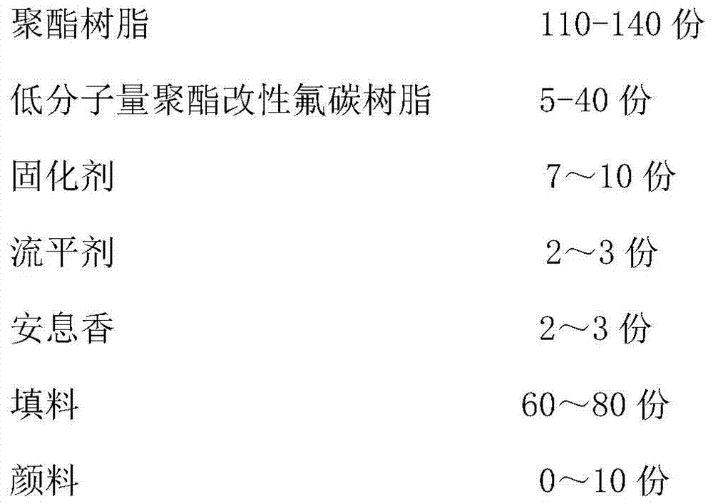 A kind of high-infrared fast-curing powder coating for coil steel and preparation method thereof